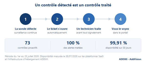 De la détection par la sonde au suivi dans le portail : les quatre étapes d'un contrôle proactif