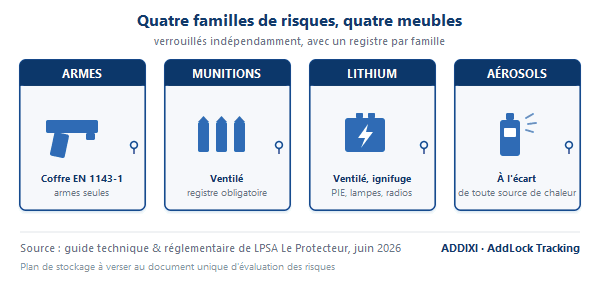 Quatre meubles séparés : armes, munitions, batteries lithium, aérosols de défense